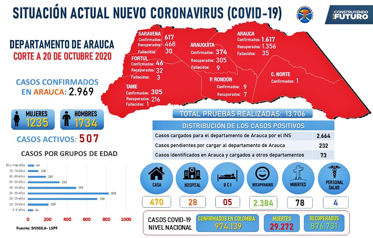  69 NUEVOS CASOS DE LA COVID-19 EN ARAUCA