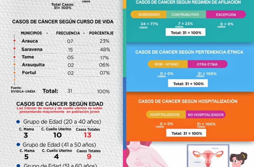  Casos de cáncer de cuello uterino en aumento en Arauca