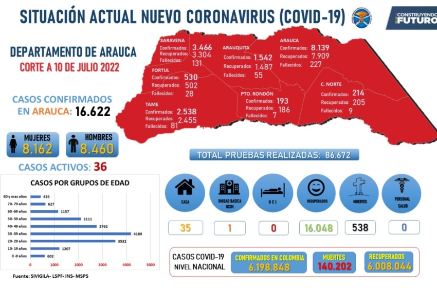  Incremento de covid-19 en el departamento de Arauca