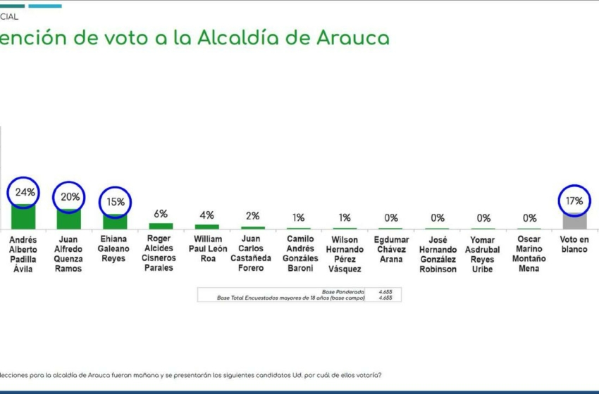  Encuesta de intención de voto para la Alcaldía de Arauca